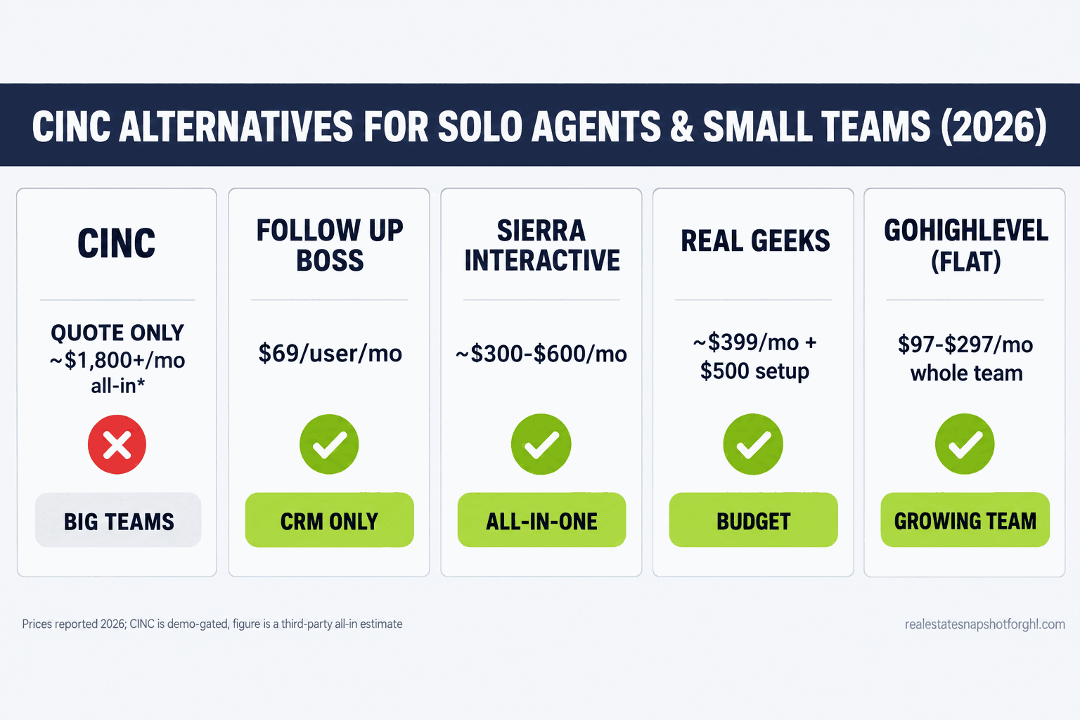 Comparison slide of CINC alternatives for solo agents and small teams in 2026: CINC quote-only with reported all-in cost $1,800 to $3,500 per month, versus Follow Up Boss $69 per user, Real Geeks about $399, Sierra Interactive about $300 to $600, and a flat-fee GoHighLevel platform at $97 to $297 for the whole team