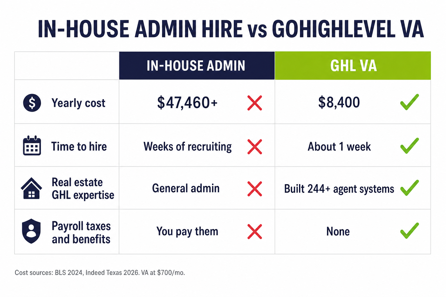 Comparison slide: in-house admin hire versus a GoHighLevel VA — $47,460+ per year and weeks to hire versus $8,400 per year and about one week, with real estate GHL expertise and no payroll taxes on the VA side