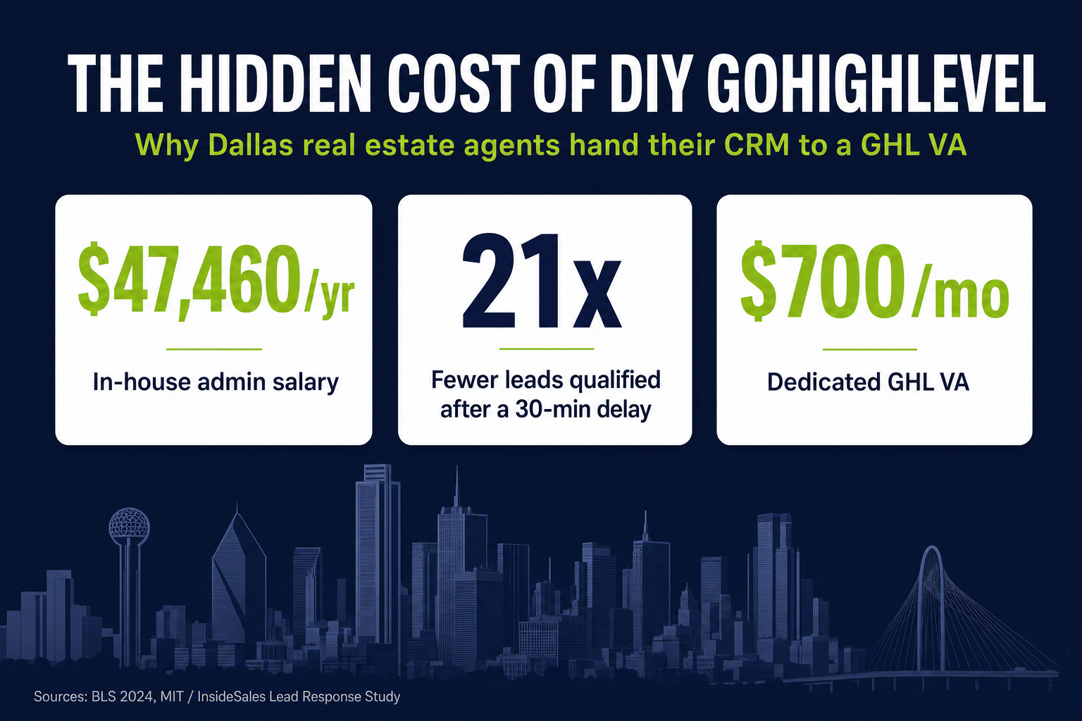 Infographic slide: the hidden cost of DIY GoHighLevel for Dallas real estate agents — a $47,460/yr in-house admin salary, 21x fewer leads qualified after a 30-minute delay, versus a $700/mo dedicated GHL VA