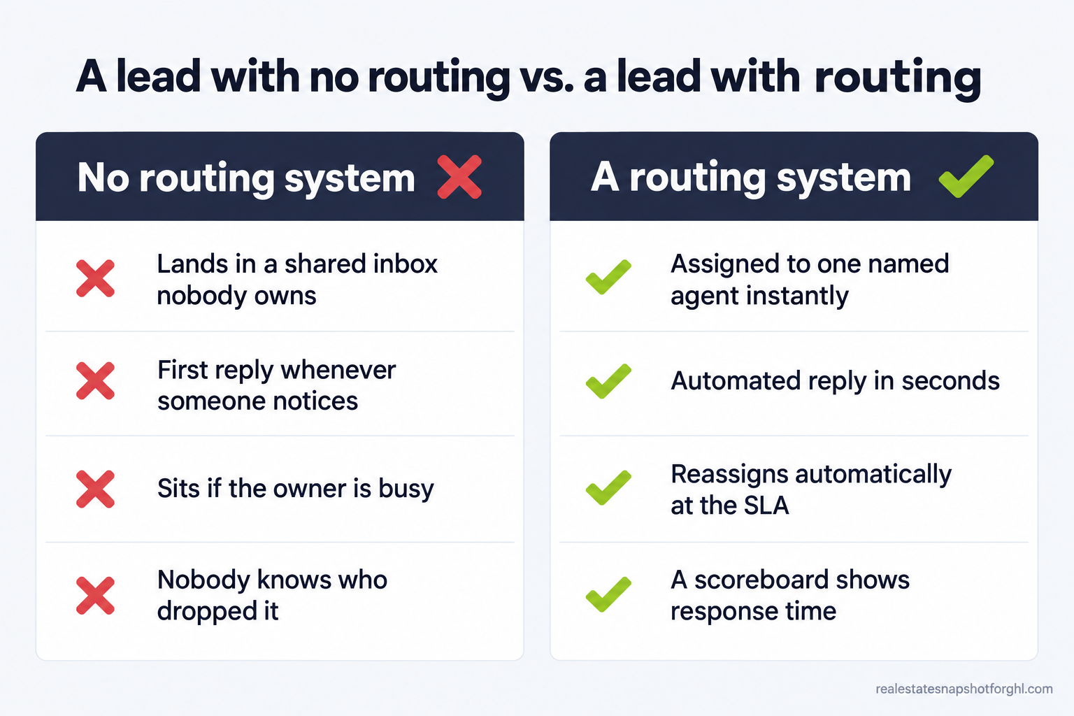 Comparison slide showing a lead with no routing system versus a lead with a routing system: without routing a lead lands in a shared inbox nobody owns, gets a first reply whenever someone notices, sits if the owner is busy, and nobody knows who dropped it; with routing the lead is assigned to one named agent instantly, gets an automated reply in seconds, reassigns automatically at the SLA, and a scoreboard shows response time