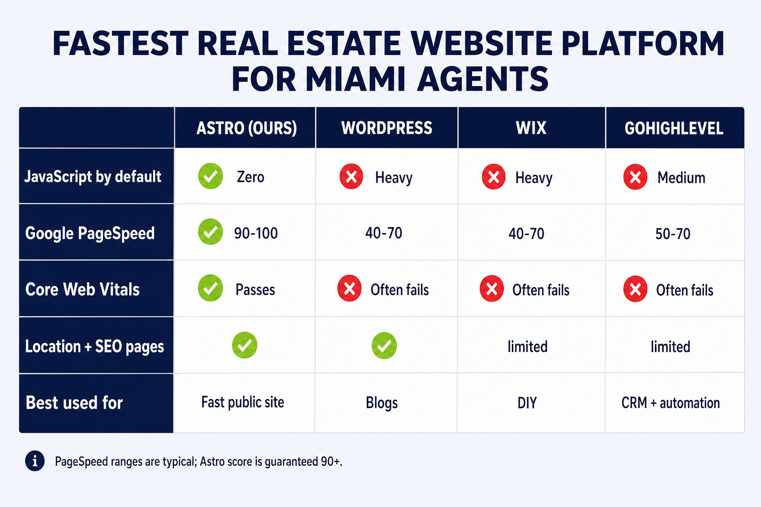 Comparison slide: fastest real estate website platform for Miami agents — Astro ships zero JavaScript and scores 90–100 on PageSpeed while WordPress, Wix, and GoHighLevel-built sites carry more overhead and typically score 40–70
