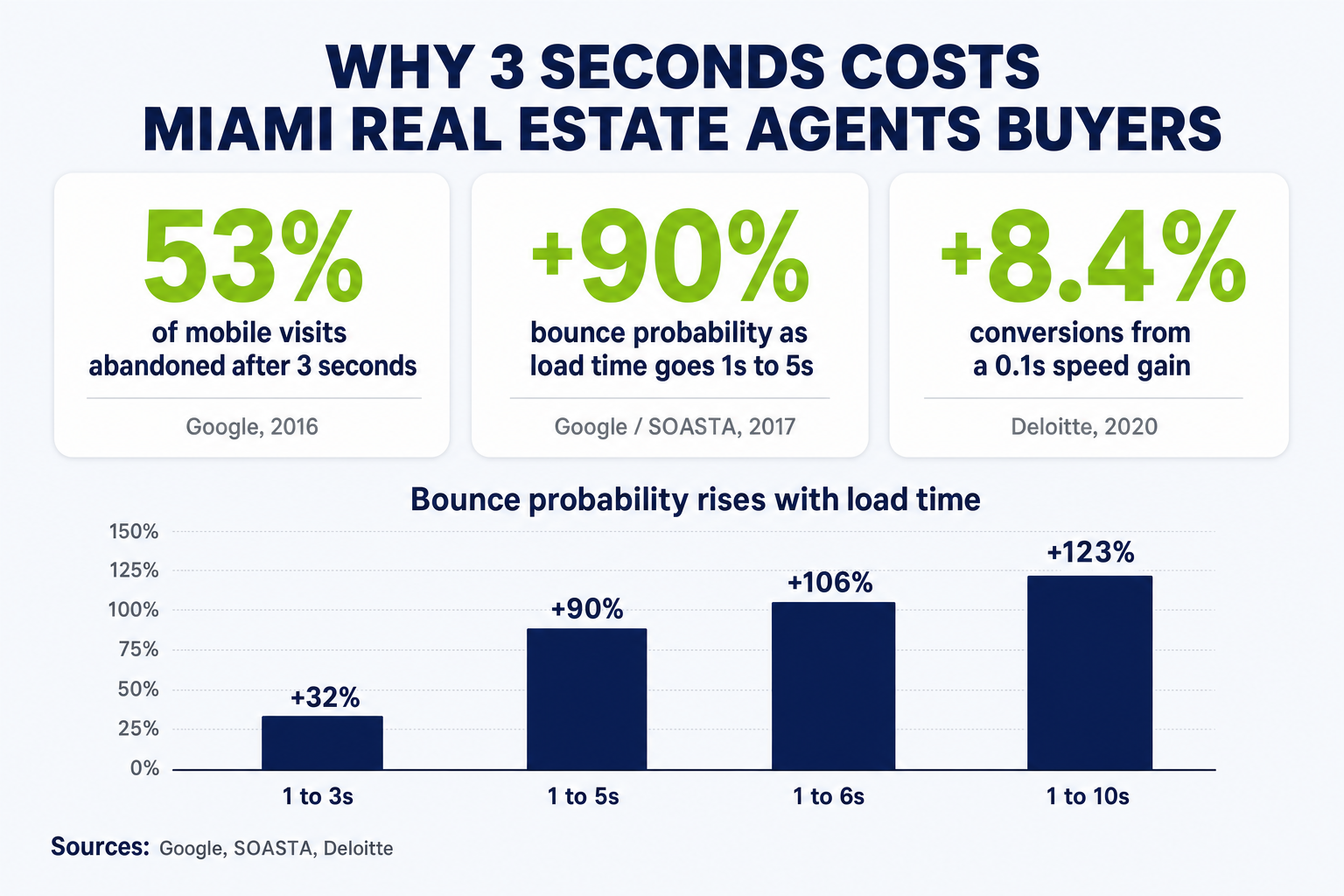 Infographic: why 3 seconds costs Miami real estate agents buyers — 53% of mobile visits abandoned after 3 seconds (Google, 2016), bounce probability up 90% as load time goes 1s to 5s (Google/SOASTA, 2017), and conversions up 8.4% from a 0.1s speed gain (Deloitte, 2020), with a bar chart of rising bounce probability by load time