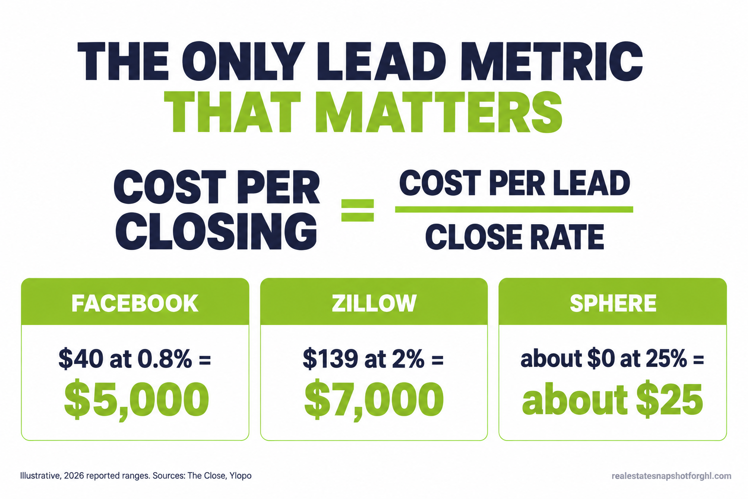Formula diagram: cost per closing equals cost per lead divided by close rate, with three worked examples for a real estate agent — Facebook $40 at 0.8% equals $5,000, Zillow $139 at 2% equals $7,000, and sphere about $0 at 25% equals about $25